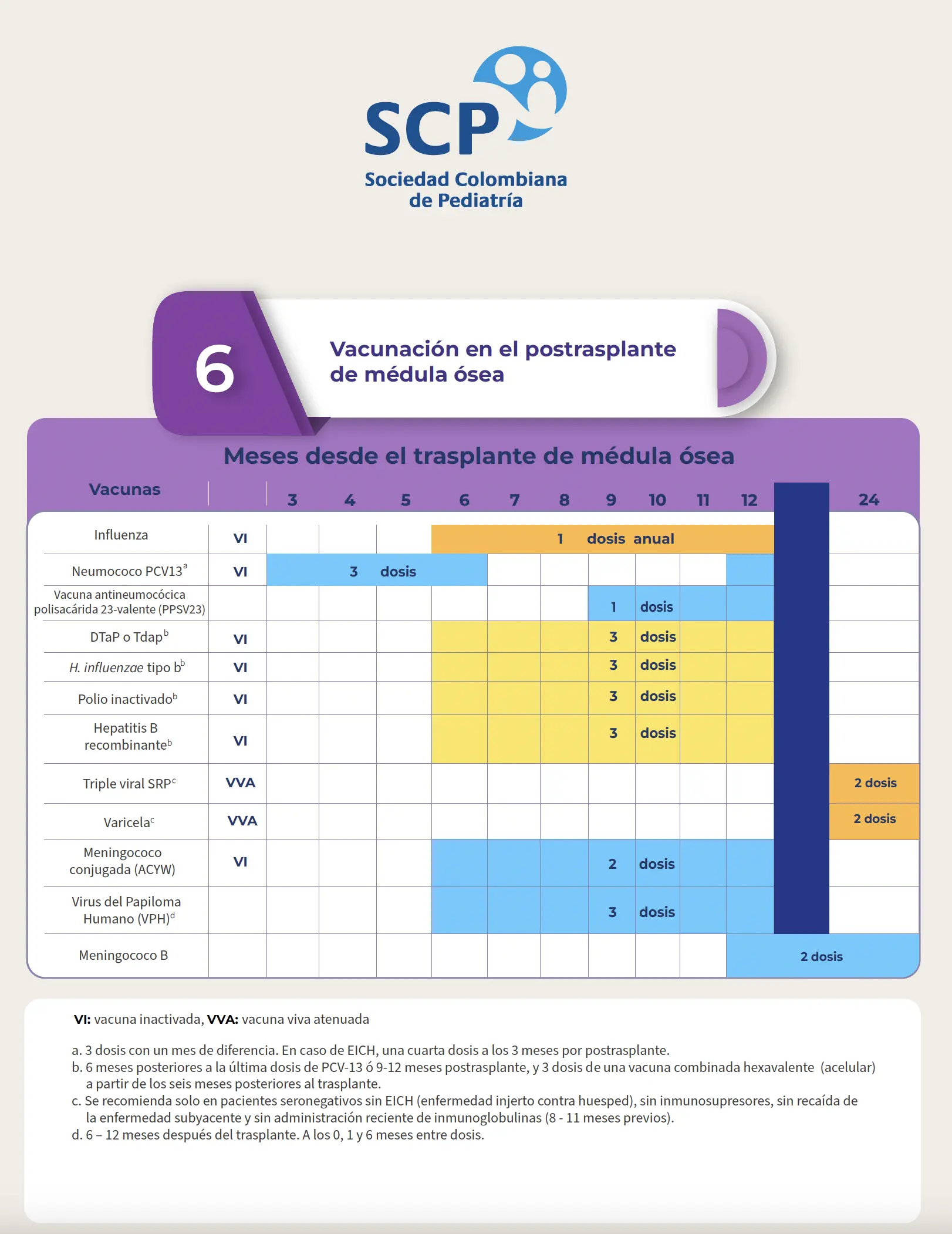 Vacunación en el postrasplante de médula ósea